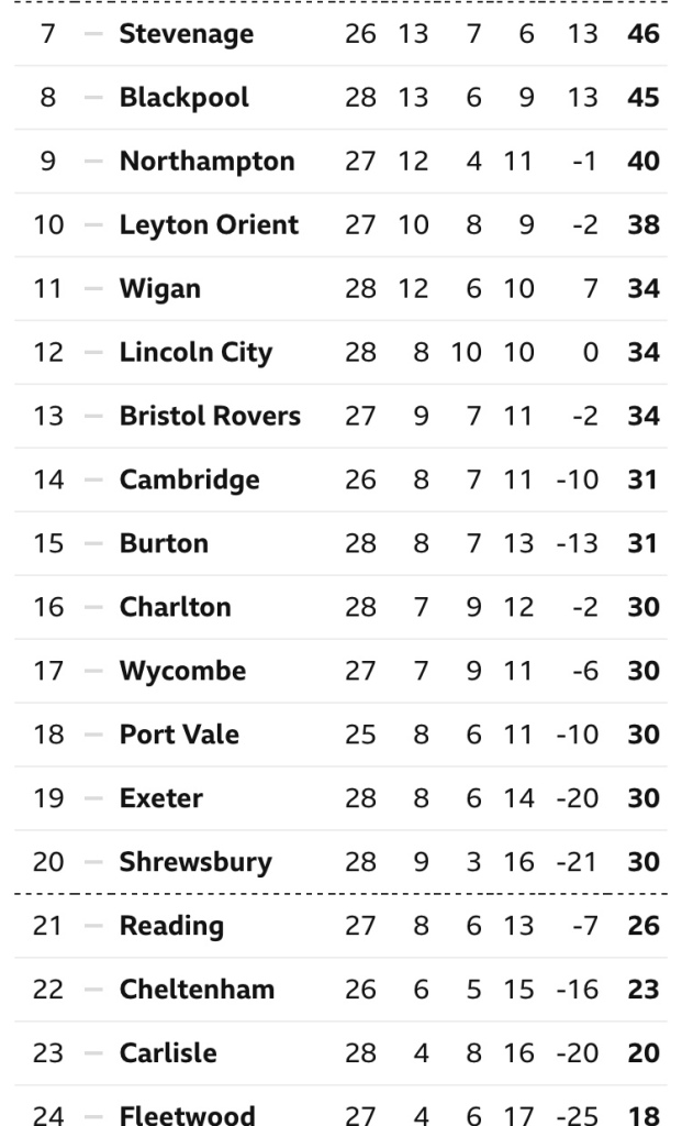 League One Table