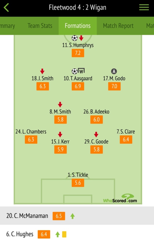 Player ratings courtesy of Whoscored.com